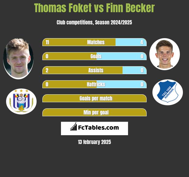 Thomas Foket vs Finn Becker h2h player stats