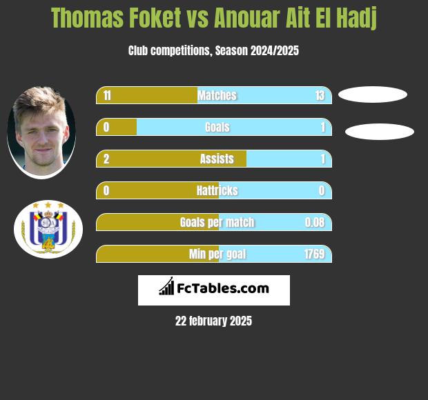 Thomas Foket vs Anouar Ait El Hadj h2h player stats