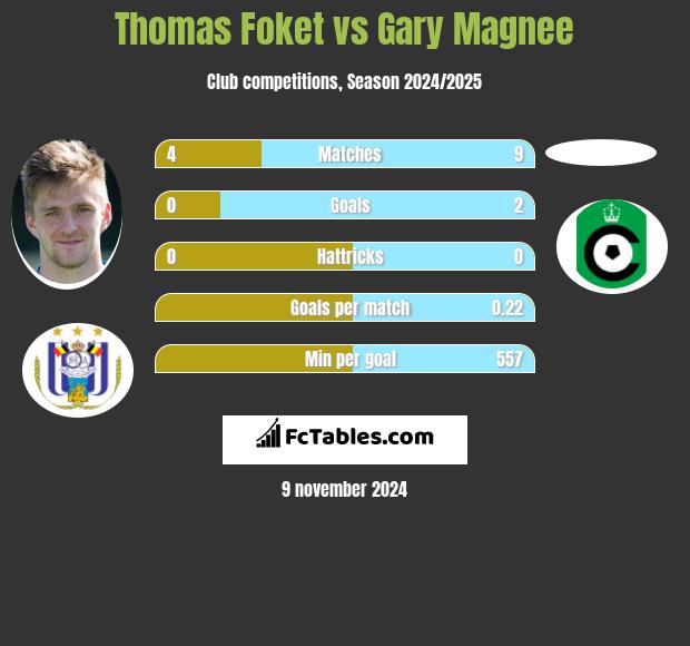 Thomas Foket vs Gary Magnee h2h player stats