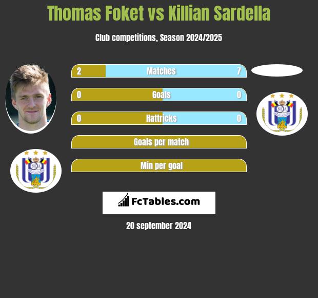 Thomas Foket vs Killian Sardella h2h player stats