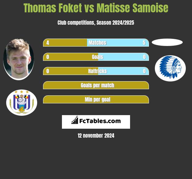 Thomas Foket vs Matisse Samoise h2h player stats