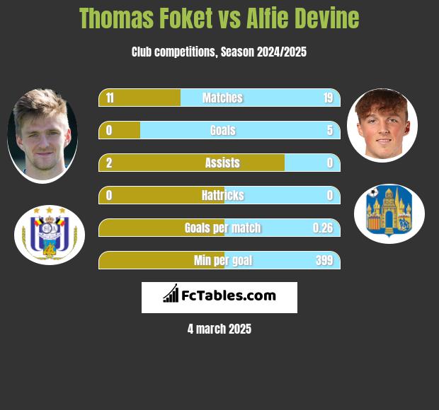 Thomas Foket vs Alfie Devine h2h player stats