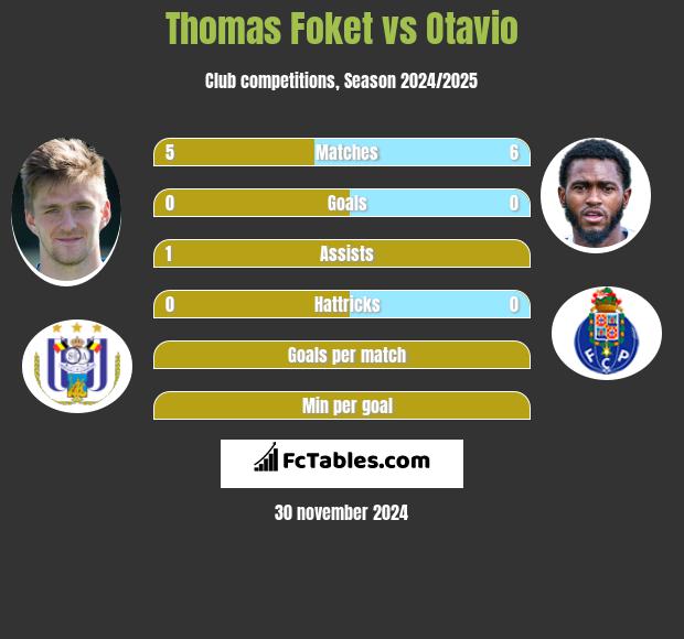 Thomas Foket vs Otavio h2h player stats