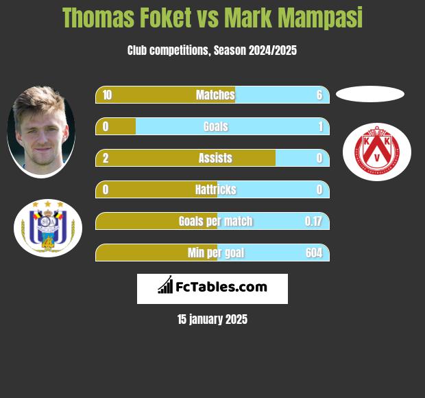 Thomas Foket vs Mark Mampasi h2h player stats