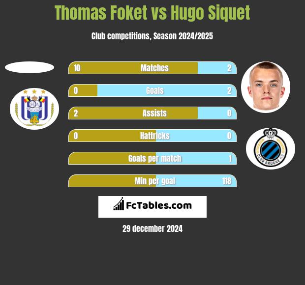 Thomas Foket vs Hugo Siquet h2h player stats