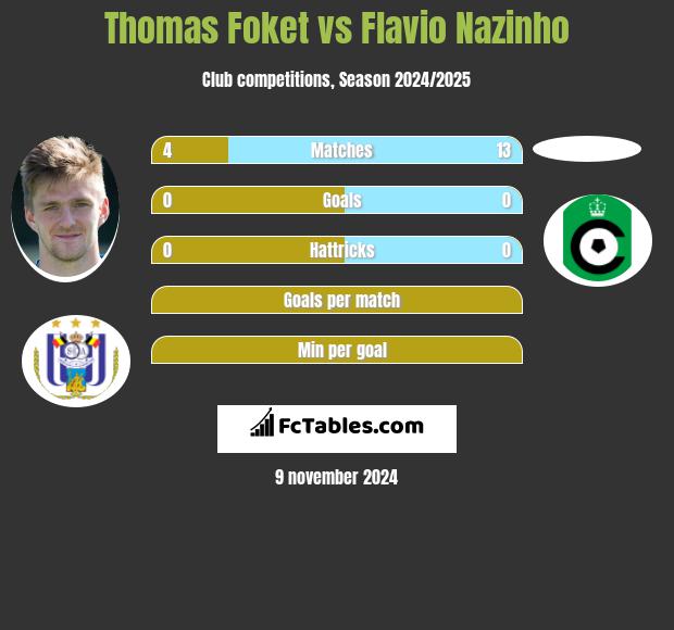 Thomas Foket vs Flavio Nazinho h2h player stats