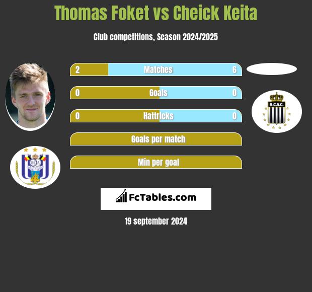 Thomas Foket vs Cheick Keita h2h player stats