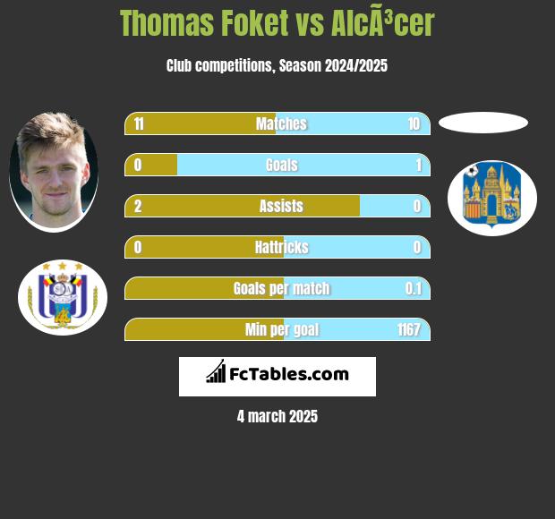 Thomas Foket vs AlcÃ³cer h2h player stats