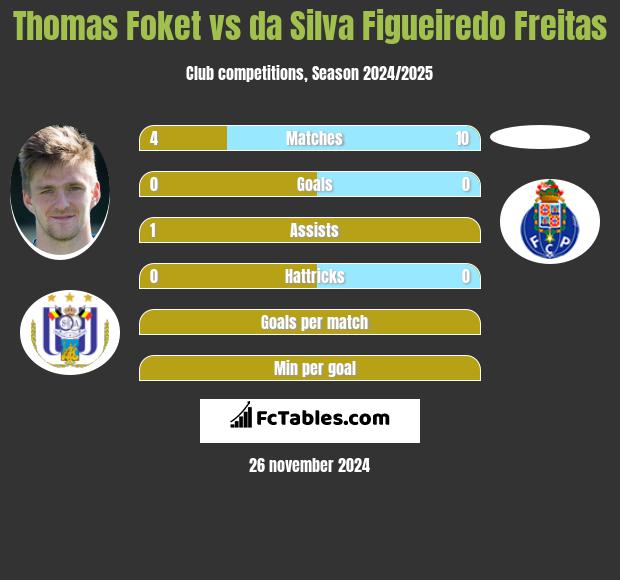 Thomas Foket vs da Silva Figueiredo Freitas h2h player stats