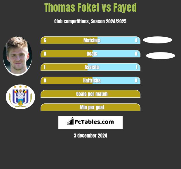 Thomas Foket vs Fayed h2h player stats