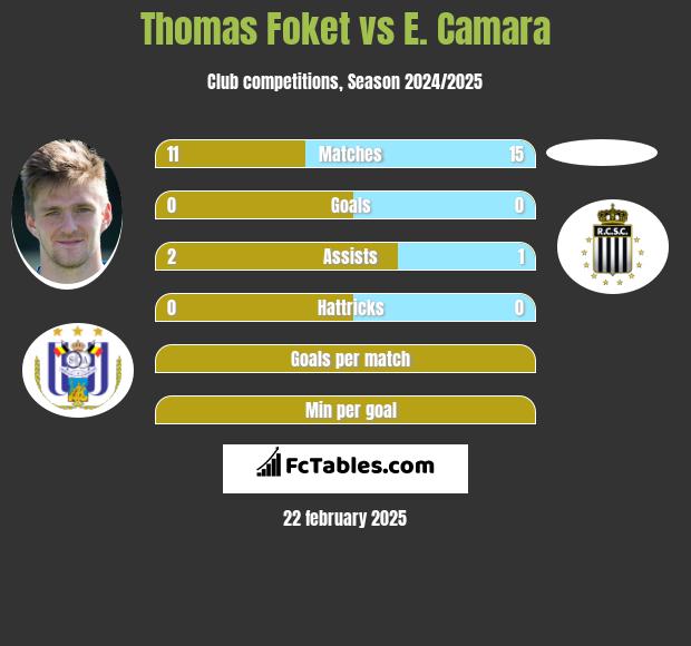 Thomas Foket vs E. Camara h2h player stats