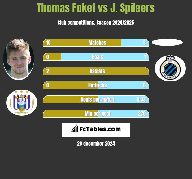 Thomas Foket vs J. Spileers h2h player stats