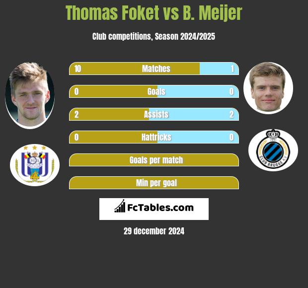 Thomas Foket vs B. Meijer h2h player stats