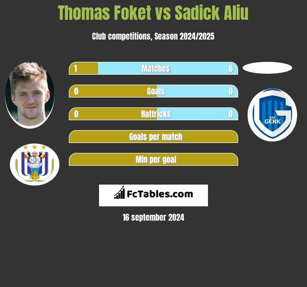 Thomas Foket vs Sadick Aliu h2h player stats