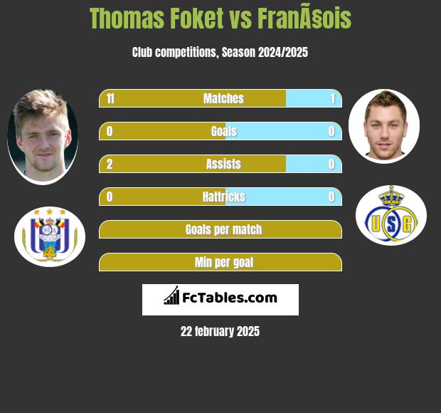 Thomas Foket vs FranÃ§ois h2h player stats