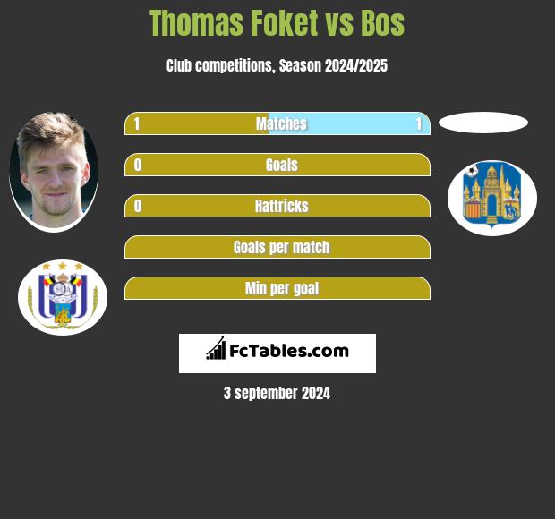 Thomas Foket vs Bos h2h player stats