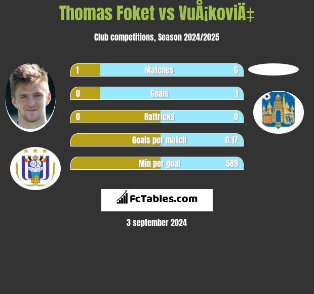 Thomas Foket vs VuÅ¡koviÄ‡ h2h player stats