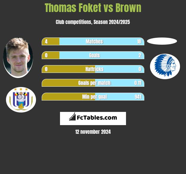 Thomas Foket vs Brown h2h player stats