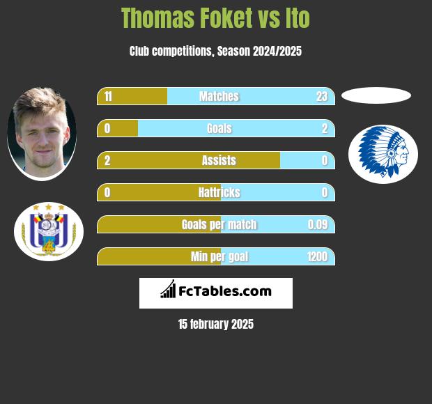 Thomas Foket vs Ito h2h player stats