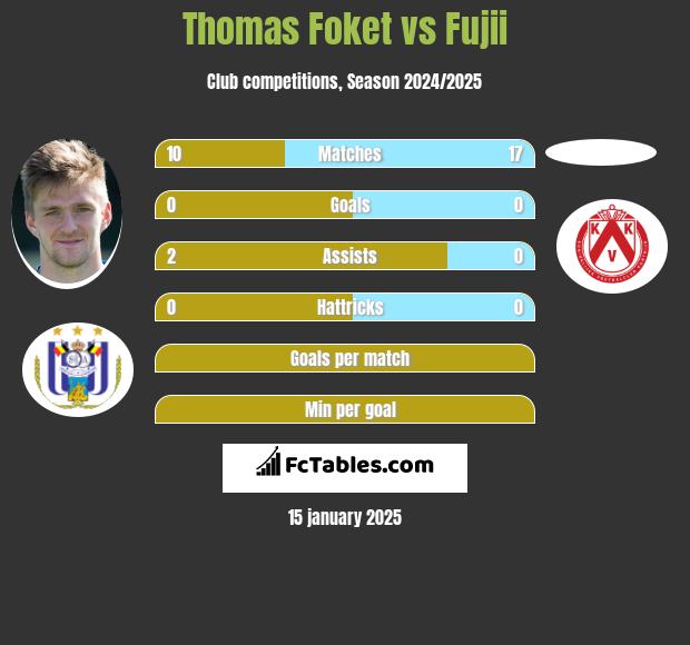 Thomas Foket vs Fujii h2h player stats