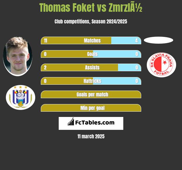 Thomas Foket vs ZmrzlÃ½ h2h player stats