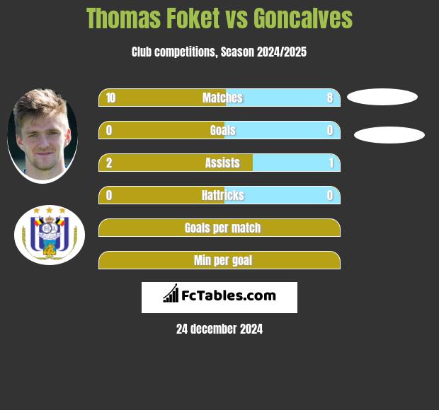 Thomas Foket vs Goncalves h2h player stats