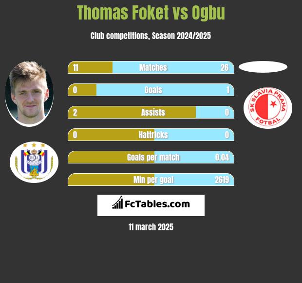 Thomas Foket vs Ogbu h2h player stats