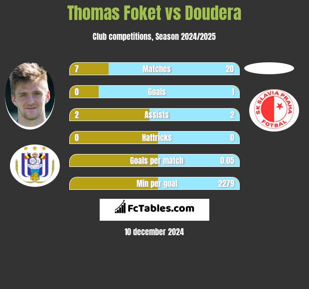 Thomas Foket vs Doudera h2h player stats