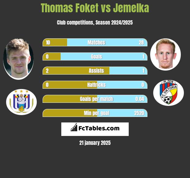 Thomas Foket vs Jemelka h2h player stats