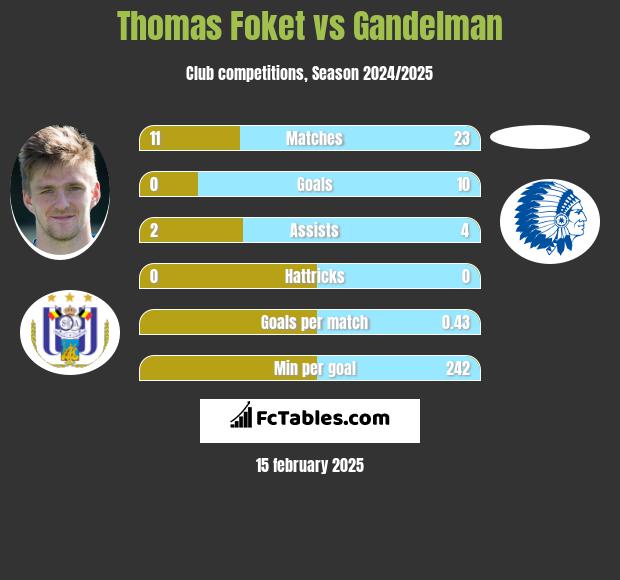 Thomas Foket vs Gandelman h2h player stats