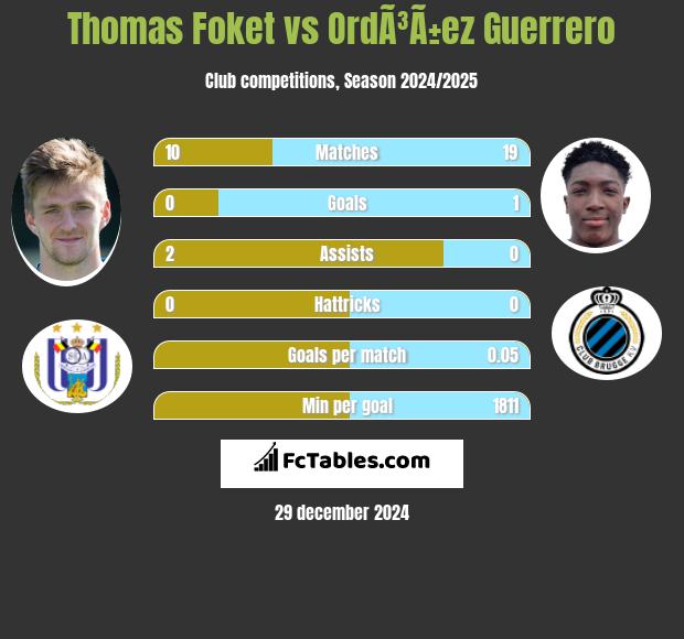 Thomas Foket vs OrdÃ³Ã±ez Guerrero h2h player stats