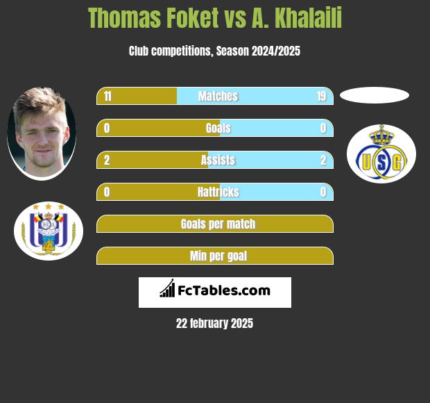 Thomas Foket vs A. Khalaili h2h player stats