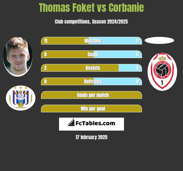 Thomas Foket vs Corbanie h2h player stats