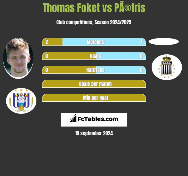 Thomas Foket vs PÃ©tris h2h player stats