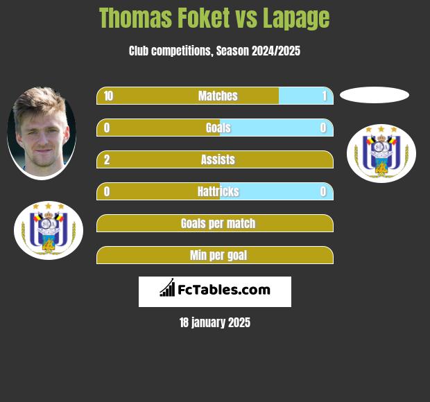 Thomas Foket vs Lapage h2h player stats