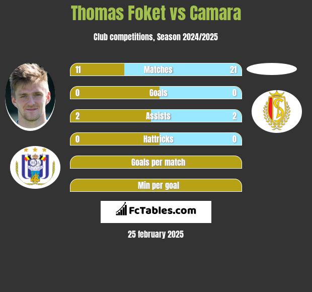 Thomas Foket vs Camara h2h player stats