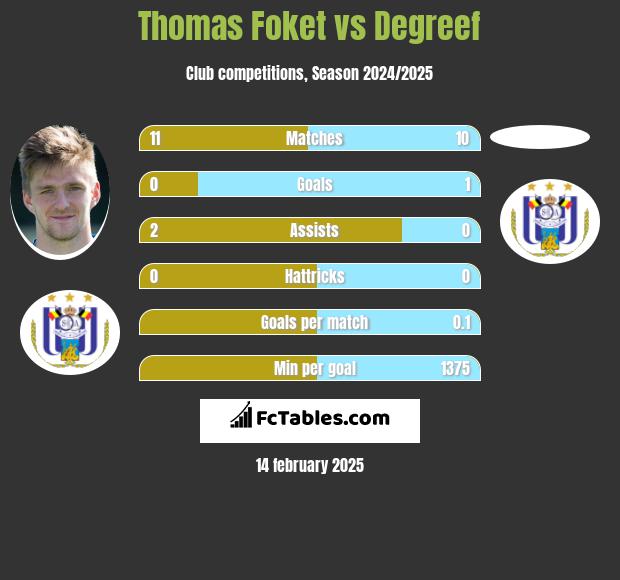 Thomas Foket vs Degreef h2h player stats