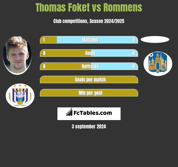 Thomas Foket vs Rommens h2h player stats