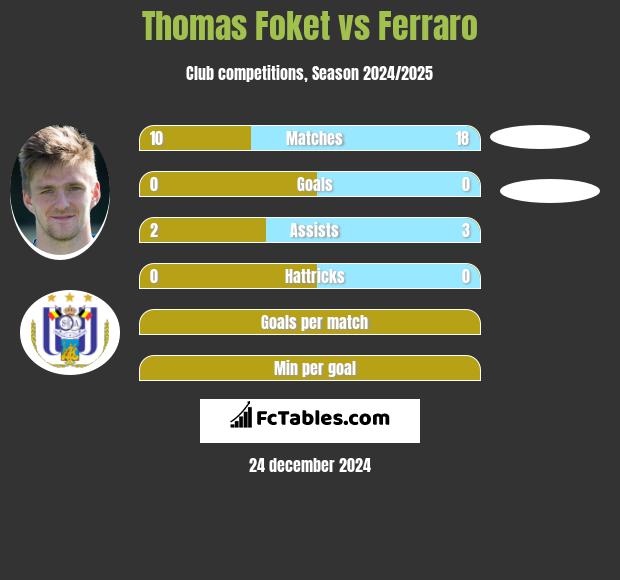 Thomas Foket vs Ferraro h2h player stats