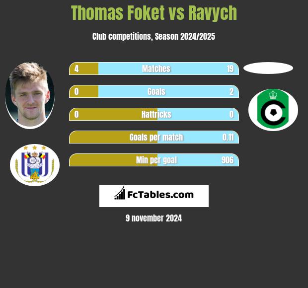 Thomas Foket vs Ravych h2h player stats