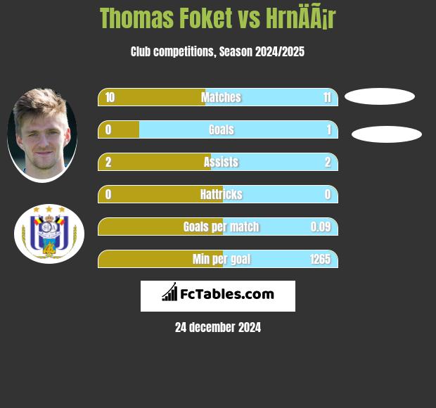 Thomas Foket vs HrnÄÃ¡r h2h player stats