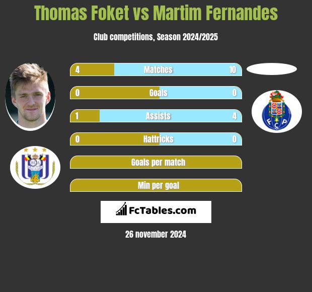 Thomas Foket vs Martim Fernandes h2h player stats