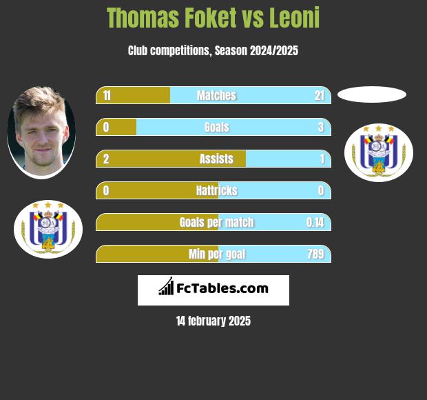 Thomas Foket vs Leoni h2h player stats