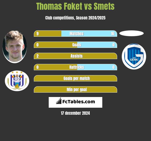 Thomas Foket vs Smets h2h player stats