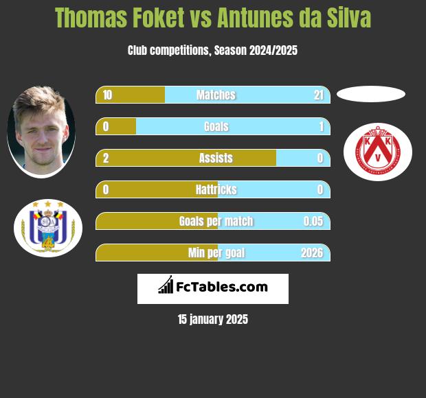 Thomas Foket vs Antunes da Silva h2h player stats