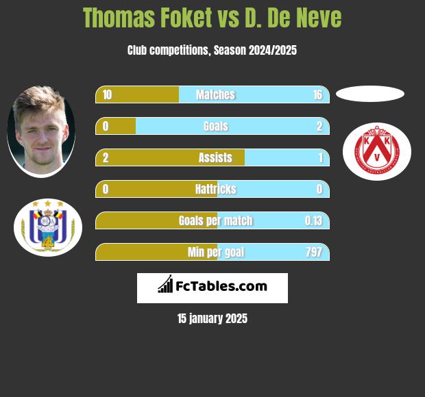 Thomas Foket vs D. De Neve h2h player stats