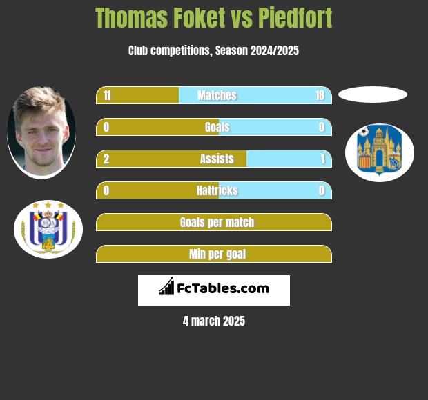 Thomas Foket vs Piedfort h2h player stats