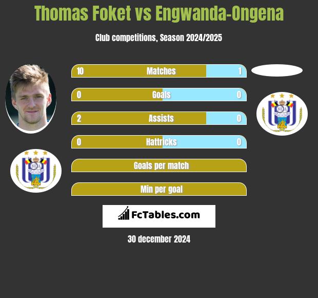 Thomas Foket vs Engwanda-Ongena h2h player stats