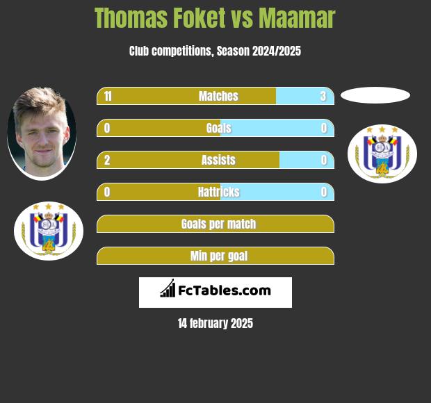 Thomas Foket vs Maamar h2h player stats