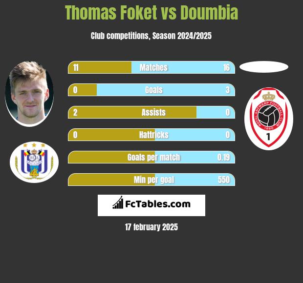 Thomas Foket vs Doumbia h2h player stats